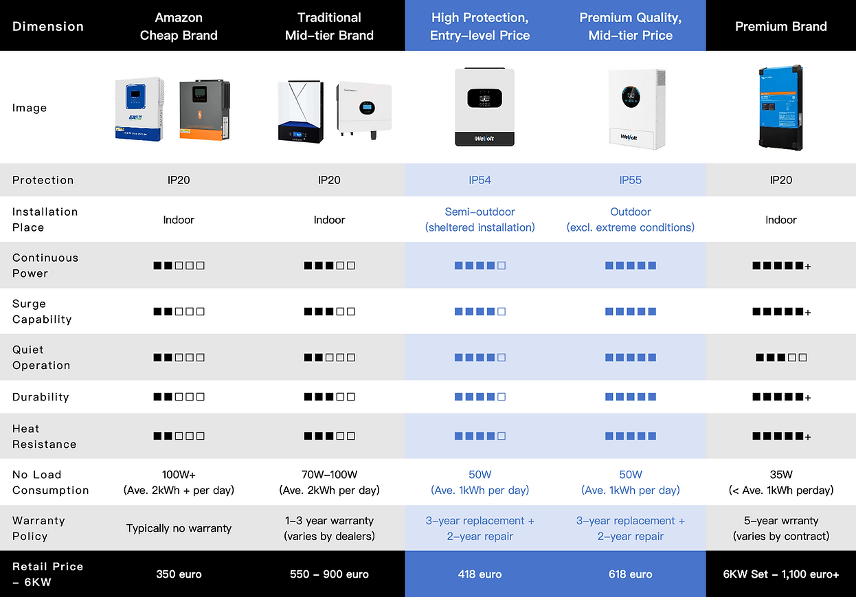 WeVolt Off-grid Inverter Core Strengths