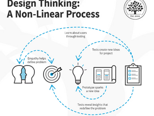 Design Thinking: A Human-Centered Approach to Innovation