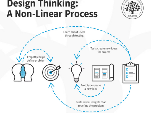 Design Thinking: A Human-Centered Approach to Innovation