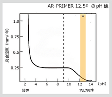 鉄の腐食速度とpH