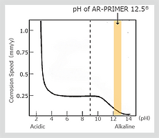 Corrosion Speed and pH