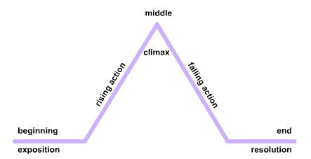 1. Plot