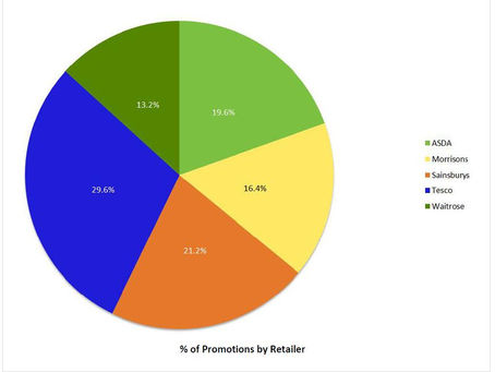 El nivel promocional en gran consumo se mantiene elevado.