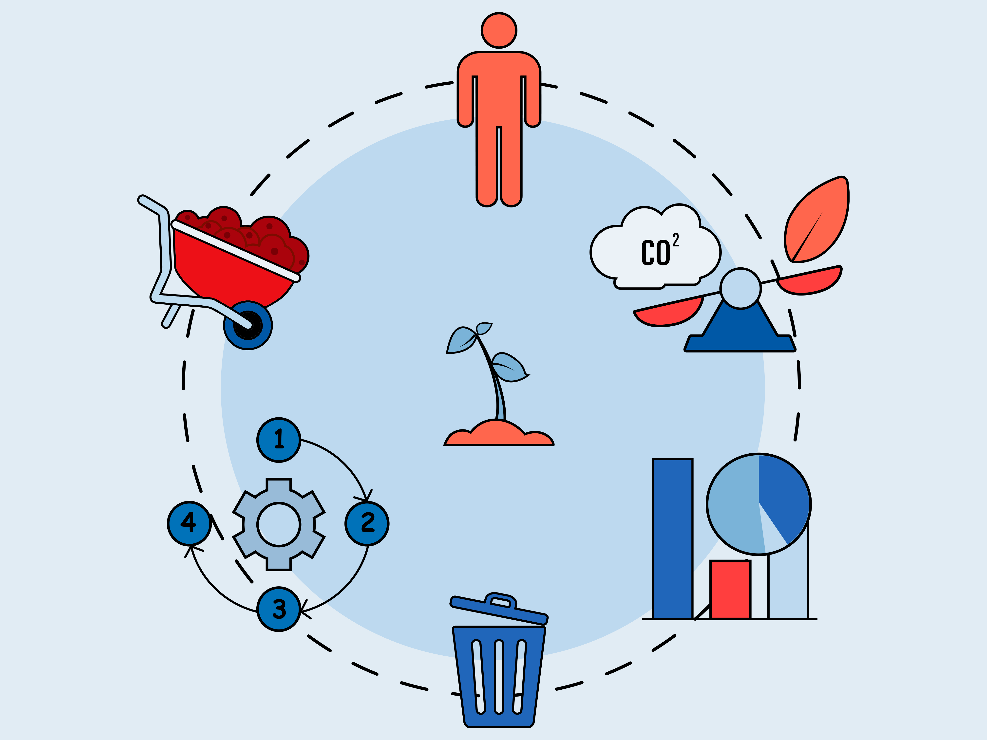 Circular sustainability infographic with plant sprout center, icons for recycling, CO₂, charts, and gears.