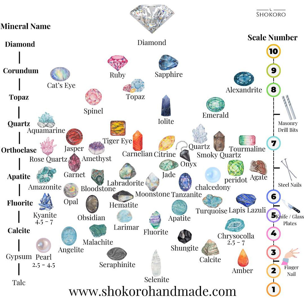 Shokoro Handmade, Dainty Crystal Jewelry, Crystal Hardness Chart detaied infographic iwth Crystal names and watercolor drawing of gemstones places on mohs scale from 1 to 10, mineral names