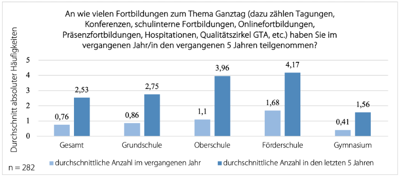 Durchschnittliche Anzahl der besuchten Fortbildungen zum Thema Ganztag