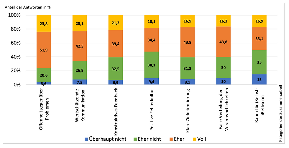 Abbildung 2: Zustimmungen zu Kategorien der Zusammenarbeit zwischen Leitungsebenen von Hort und Schule in %