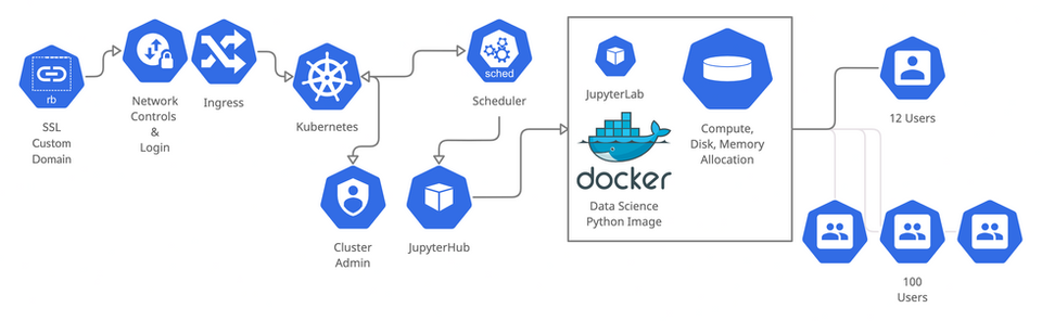 Supercharged Jupyterhub on Kubernetes