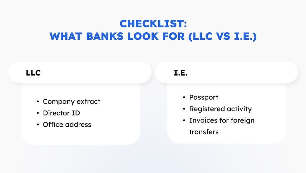 Checklist comparing bank needs for LLC and I.E. in blue text. LLC: company extract, director ID, office address. I.E.: passport, activity, invoices.
