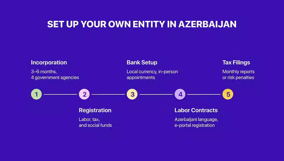 llc in azerbaijan