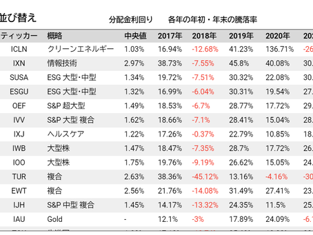 BlackRock(iShares):ETF一覧(合算騰落率順)
