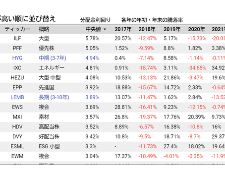 BlackRock(iShares):ETF一覧(分配金利回り順)