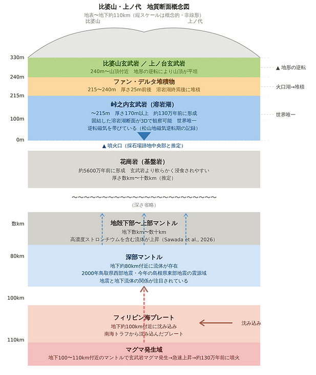 比婆山・形成