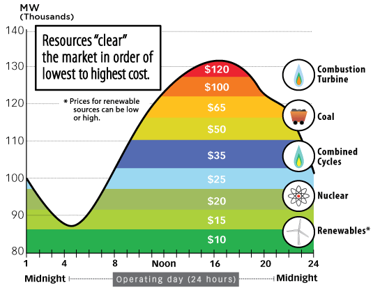 Energy market reform. Marginal price instead of average price – unreasonable growth or efficiency?