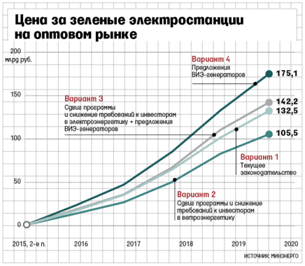 Ведомости: Минэнерго ищет способы помочь инвесторам в ветряную энергетику. Капзатраты гасят ветер.