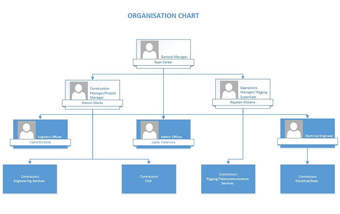 Organisational Chart