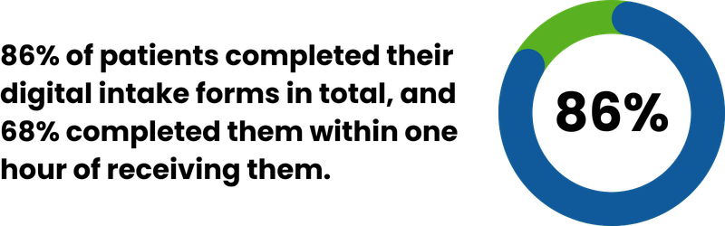 86% of patients completed their digital intake forms in total, and 68% completed them within one hour of receiving them.
