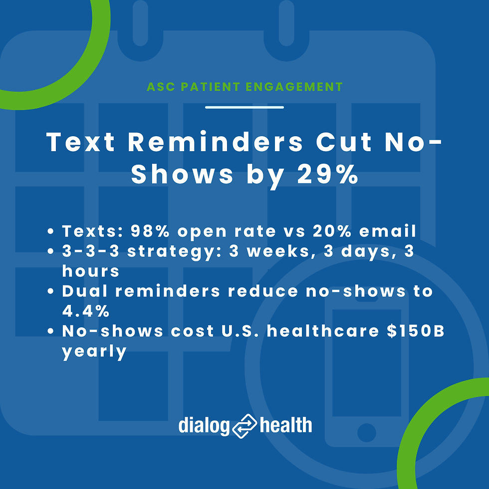 Text Reminders Cut No-Shows by 29%