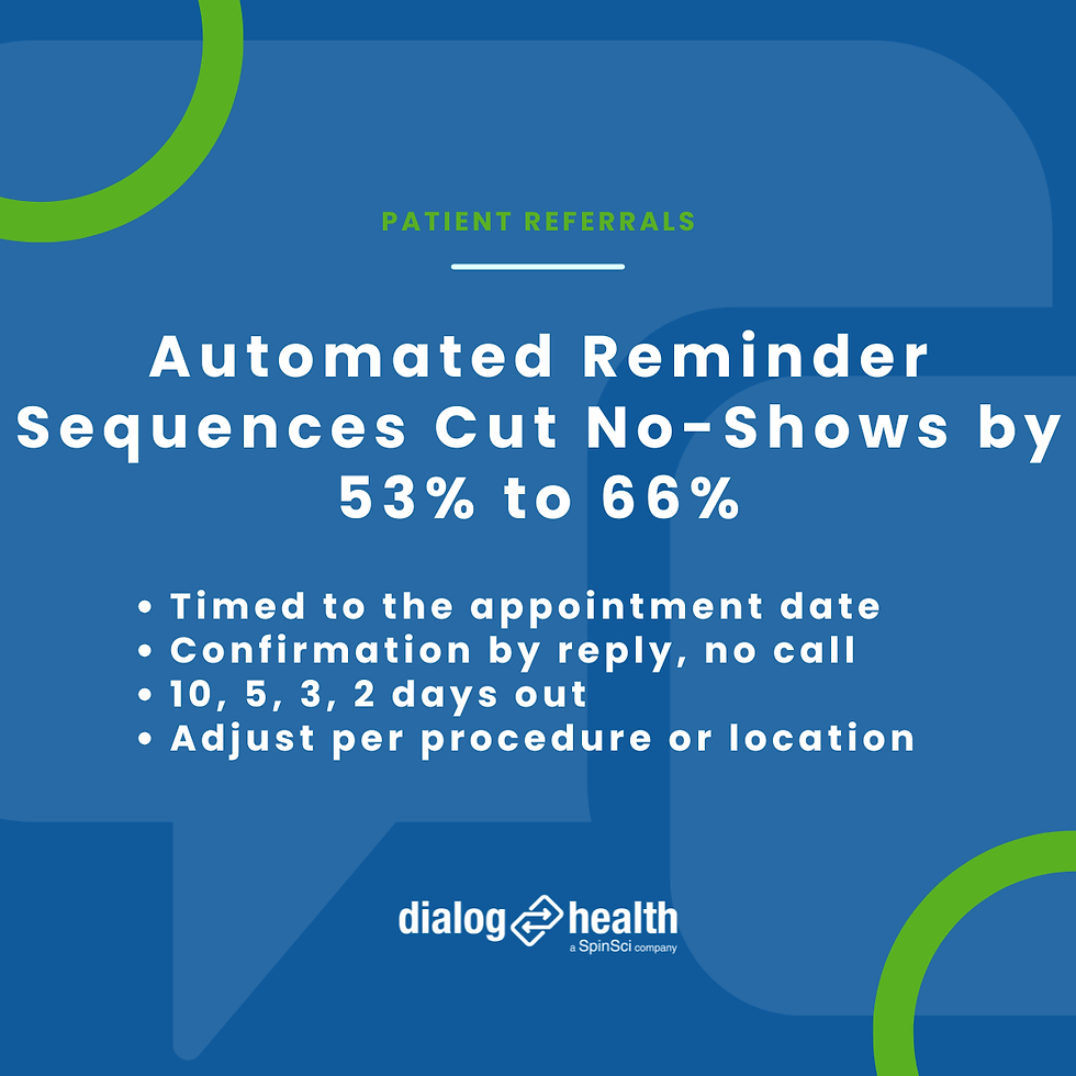 Automated Reminder Sequences Cut No-Shows by 53% to 66%