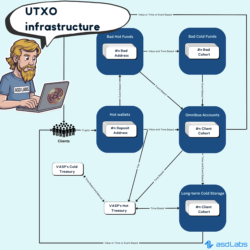 Best Practice VASP Fund Segregation Model for UTXO Blockchain