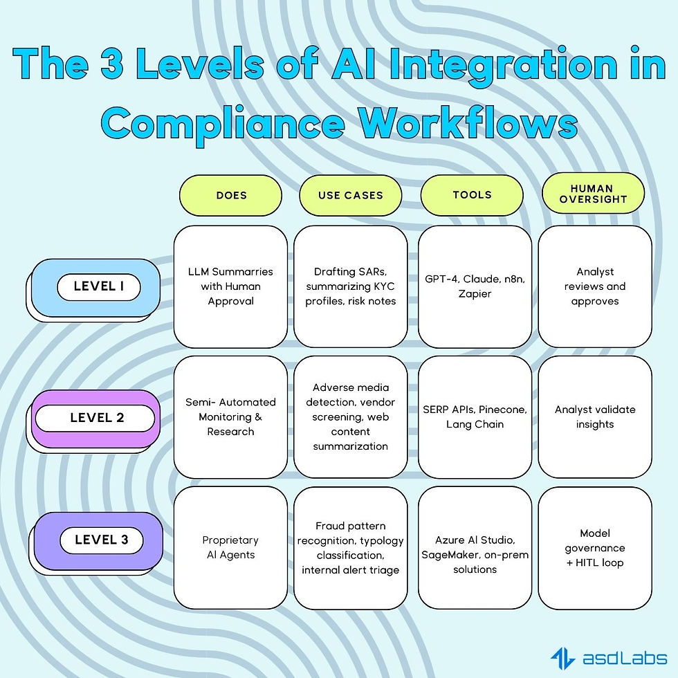 Infographic showing three levels of AI integration in compliance workflows: Level 1 uses LLM summaries with human approval, Level 2 adds semi-automated monitoring and research, and Level 3 implements proprietary AI agents for fraud detection and typology classification. Includes tools like GPT-4, Zapier, Pinecone, and SageMaker, with human oversight at every level.