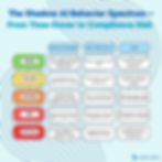 Color-coded infographic titled “The Shadow AI Behavior Spectrum – From Time-Saver to Compliance Risk.” Shows five AI behavior zones (Green to Critical) with examples like meeting summaries, embedded tools, risk scoring, SAR drafting, and AI-triggered external decisions. Each zone includes reasons for use and associated compliance risks. Created by ASD Labs.