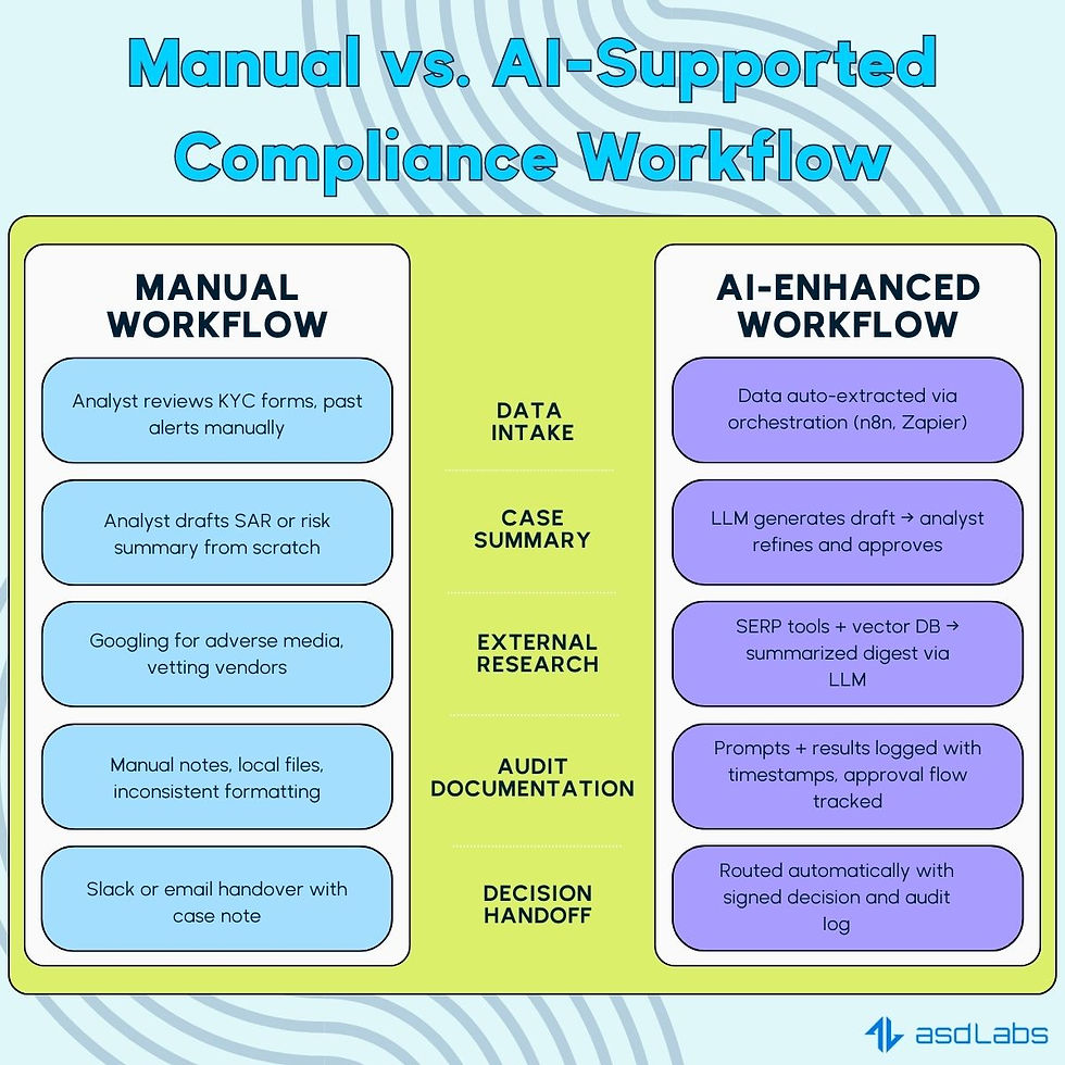 Side-by-side comparison of manual and AI-enhanced compliance workflows. Manual process includes reviewing KYC forms, drafting SARs from scratch, and manual notes. AI-supported workflow features data orchestration, LLM-generated summaries, automated research with vector databases, logged audit trails, and automated decision routing.