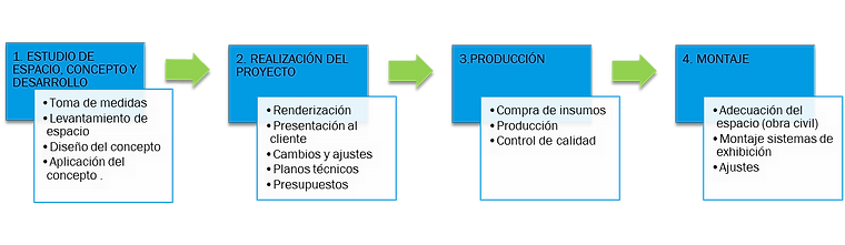 Dies diseño de locales comerciales, corporativos y residenciales