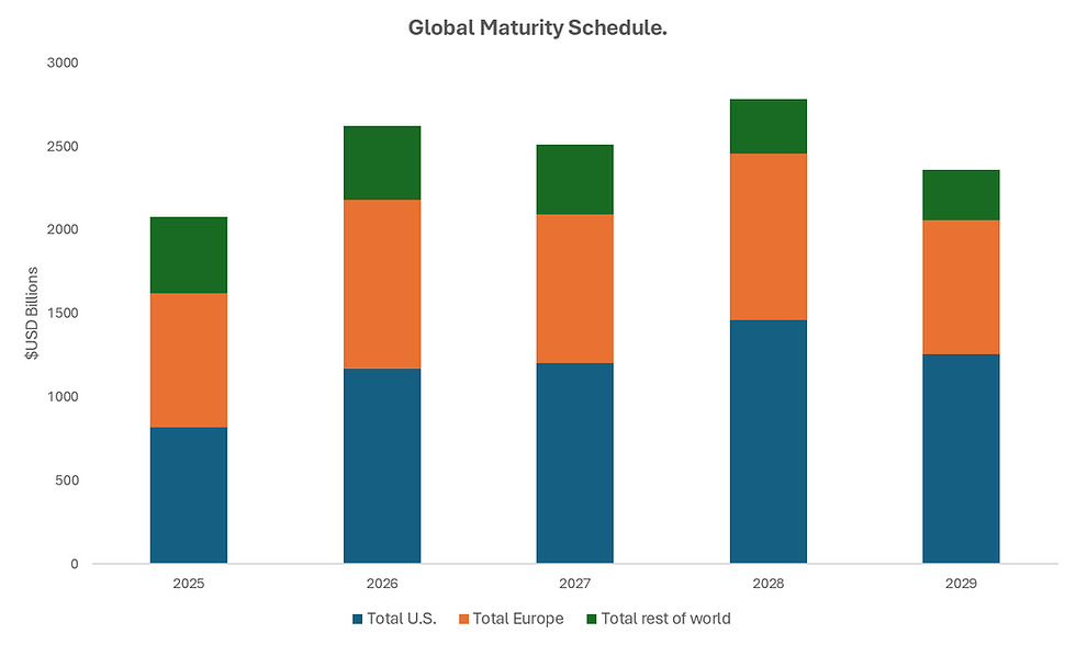 global maturity schedule