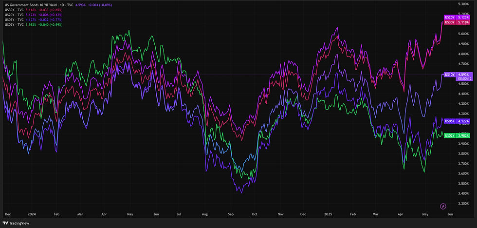 bond yields