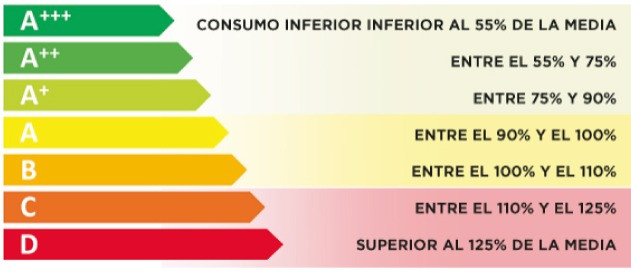 Los electrodomésticos calificados con A+++ te permiten ahorrar energía y ser más sostenible con el medio ambiente