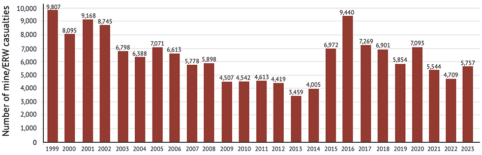 Gráfico: Vítimas anuais de minas terrestres e Restos Explosivos de Guerra (ERW) (1999–2023). Fonte: Landmine Monitor 2024