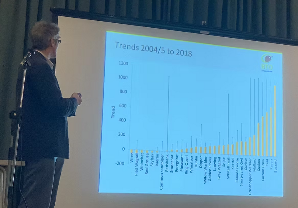 The BTO's Breeding Bird Survey in the Peak District showed a dramatic increase in many raptor numbers