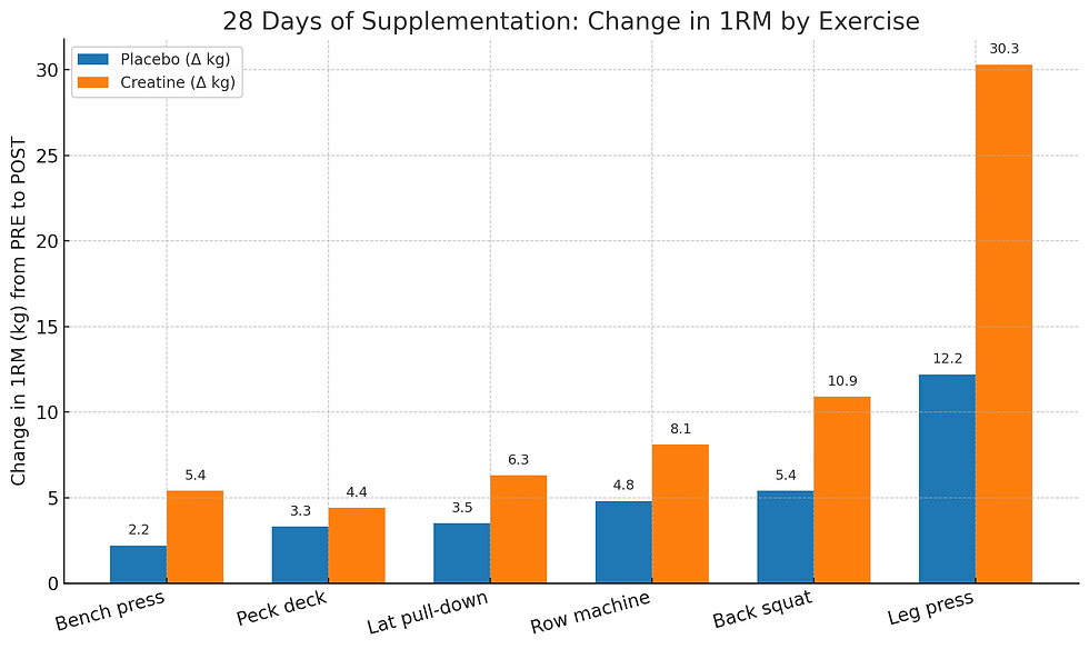Changes in 1RM after 28 day of creatine supplementation compared to placebo.