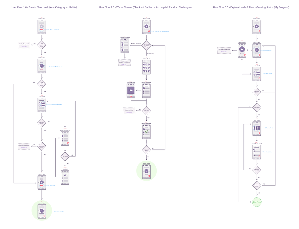 User Flow