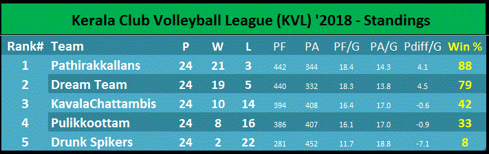 KVL Standings