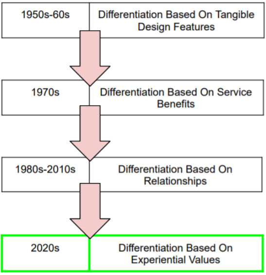 evolution of differentiation basis to for industrial dominance - bright horse