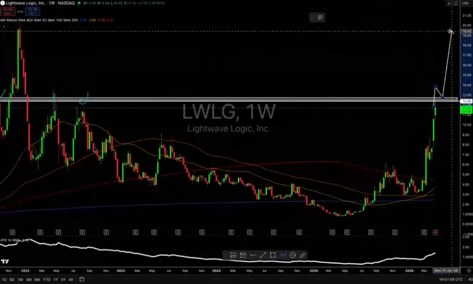 גרף מניית Lightwave Logic (LWLG) בחתך שבועי מ-NVIDIA, המציג ניתוח טכני של התנגדות היסטורית משמעותית ב-12.40 דולר ויעד מחיר של 19.43 דולר במקרה של פריצה, כולל אינדיקטורים כגון ממוצעים נעים (MA) ו-ATR (מדד תנודתיות שבועי)