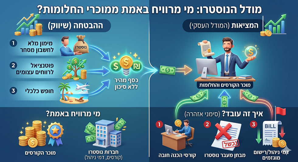 אינפוגרפיקה: מודל הונאות הנוסטרו - איך פועל באמת (הבטחות שווא, מימון מלא, קורסי חובה, מבחני מעבר ומי מרוויח באמת ממוכרי החלומות) - עושים שוק