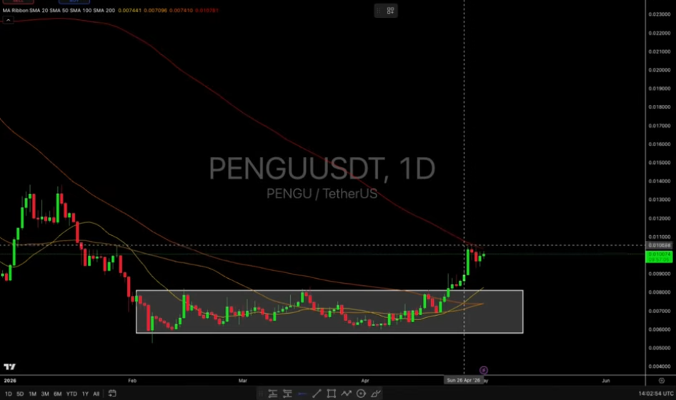 גרף ניתוח טכני יומי של Pudgy Penguins (p/USDT) מתוך סקירת "עושים שוק", המציג את תבנית הפריצה של הדשדוש לאחר השקת המוצר הפיזי.