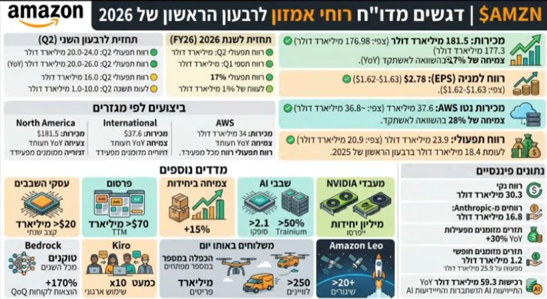 אינפוגרפיקה בעברית של דוחות אמזון לרבעון הראשון 2026: מכירות של 181.5 מיליארד דולר, צמיחה של 28% במכירות AWS ורווח למניה של 2.78 דולר.