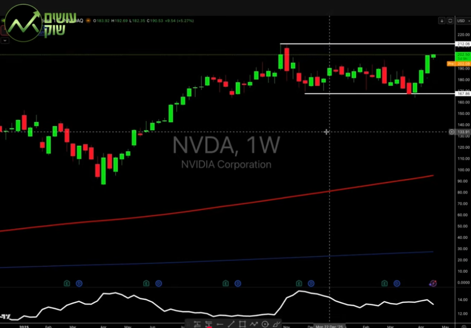 גרף נרות שבועי טכני של מניית NVIDIA (NVDA) המציג מגמת עלייה חזקה (Uptrend) מעל ממוצעים נעים, עם סימון רמת התנגדות קריטית ב-212$ ותמיכה ב-167$. הלוגו של "עושים שוק" מופיע בפינה.