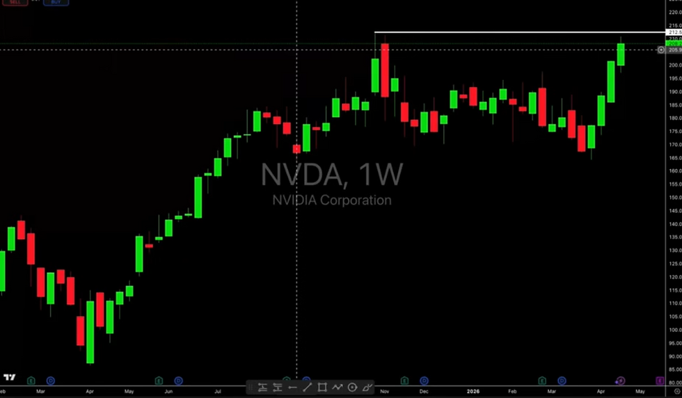 תרשים טכני שבועי של מניית אנבידיה (NVDA) המציג גרף נרות יפניים. הגרף מראה התאוששות חזקה ואחריה דשדוש. מודגש קו התנגדות אופקי לבן ארוך סביב מחיר ה-208 דולר, אשר מחיר הנר האחרון (במאי 2026) בודק מחדש, תוך ניסיון לפרוץ אותו כלפי מעלה.