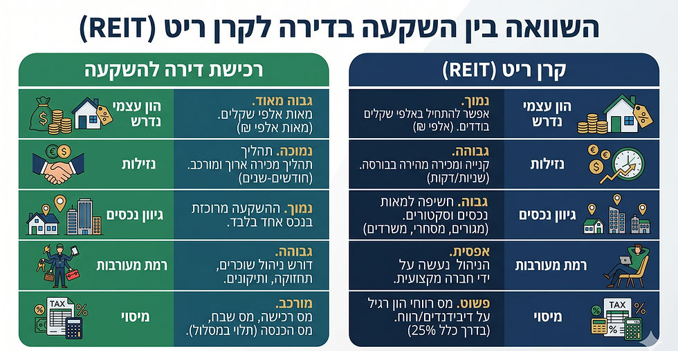אינפוגרפיקה השוואתית: השקעה בקרן ריט (REIT) מול רכישת דירה להשקעה - עושים שוק