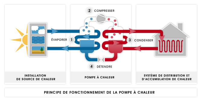 Pompe a chaleur air eau
