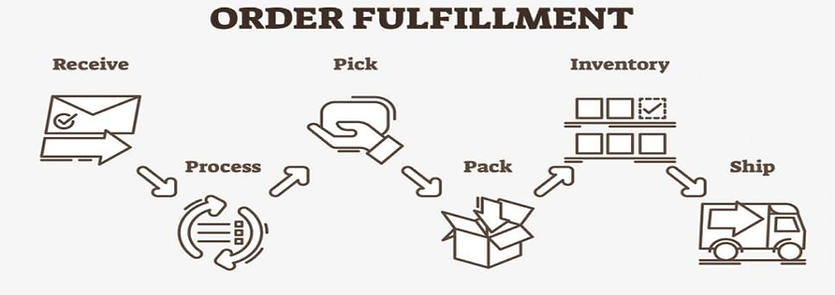 Flow Chart for www.Bestonmart.com