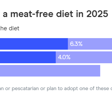 Chart showing different diets