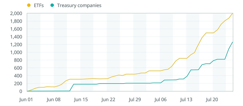 net ether buying since june 1, treasury firms, eth etfs
