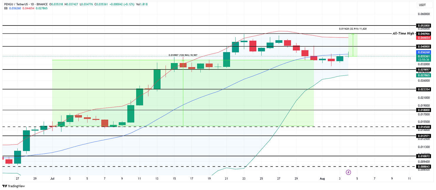 PENGU Price Analysis. Source: TradingView