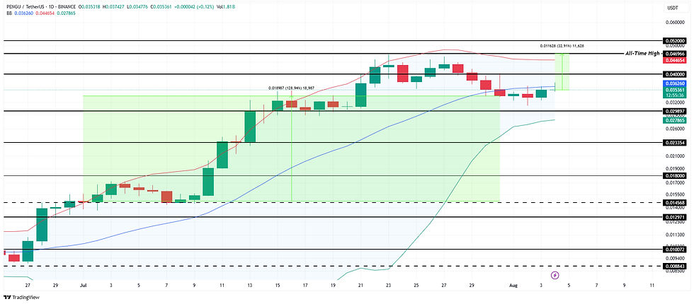 PENGU Price Analysis. Source: TradingView